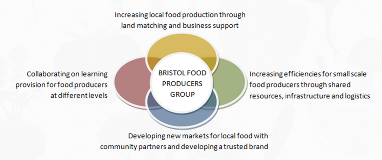 Bristol Food Producers are Crowdfunding – helping Grow Local Food in Bristol! 